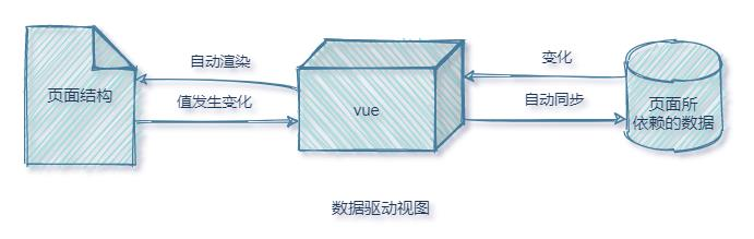 双向数据绑定