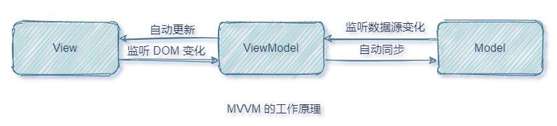 MVVM 工作原理