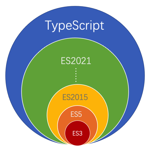 TypeScript 与 ES5、ES2015+ 之间的关系