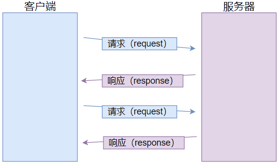 HTTP 工作过程