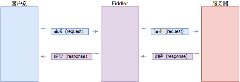 Fiddler 工作原理