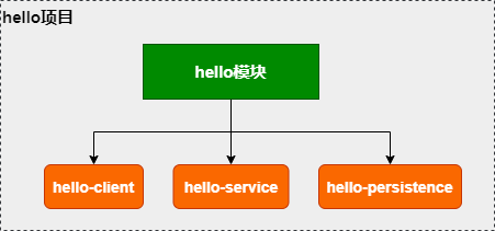 项目模块结构