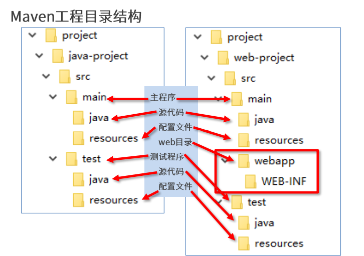 Maven Web 工程目录结构