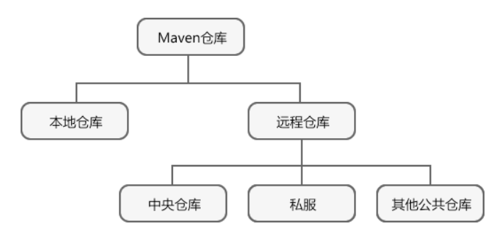 Maven 仓库