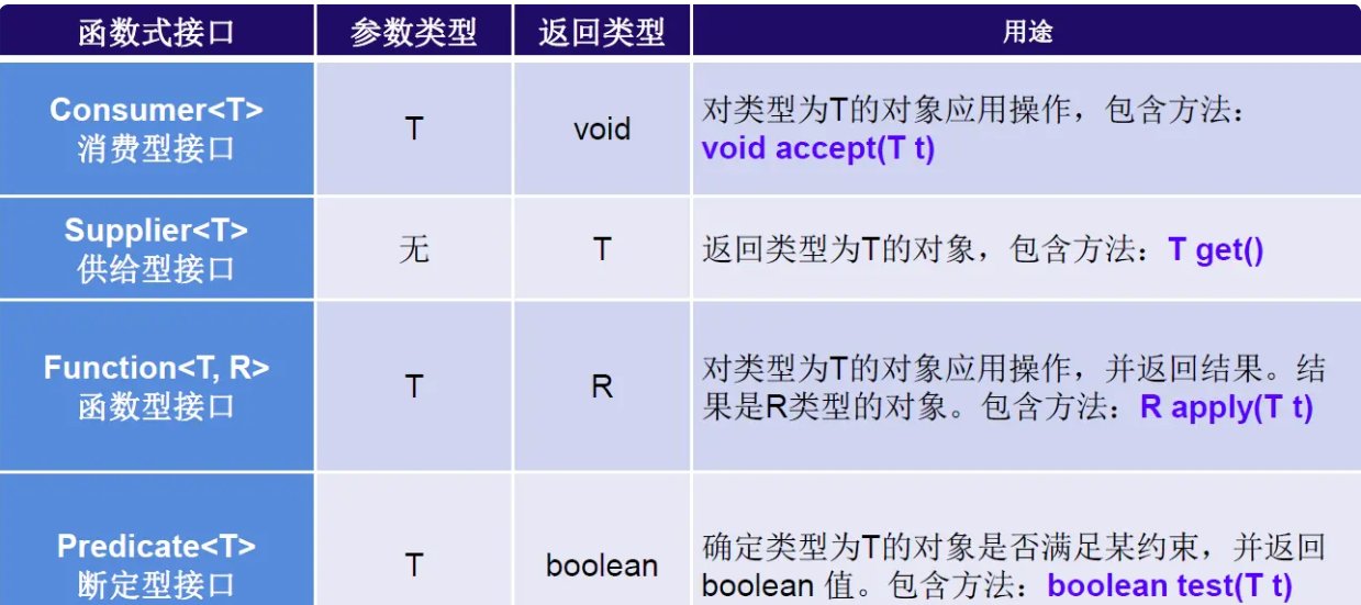 四大核心函数式接口