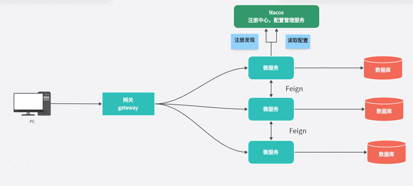 SpringCloud Gateway 结构图