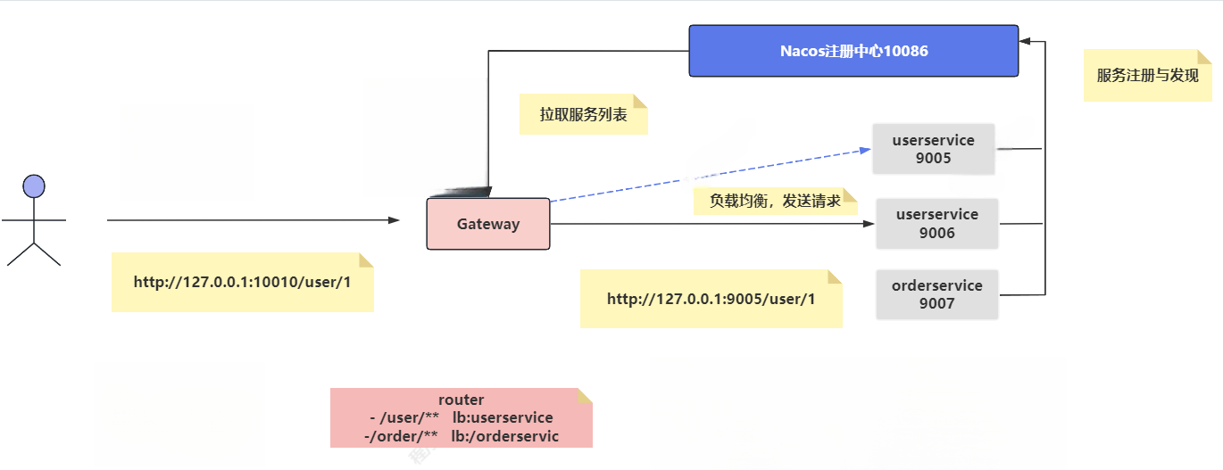 Gateway 路由流程图