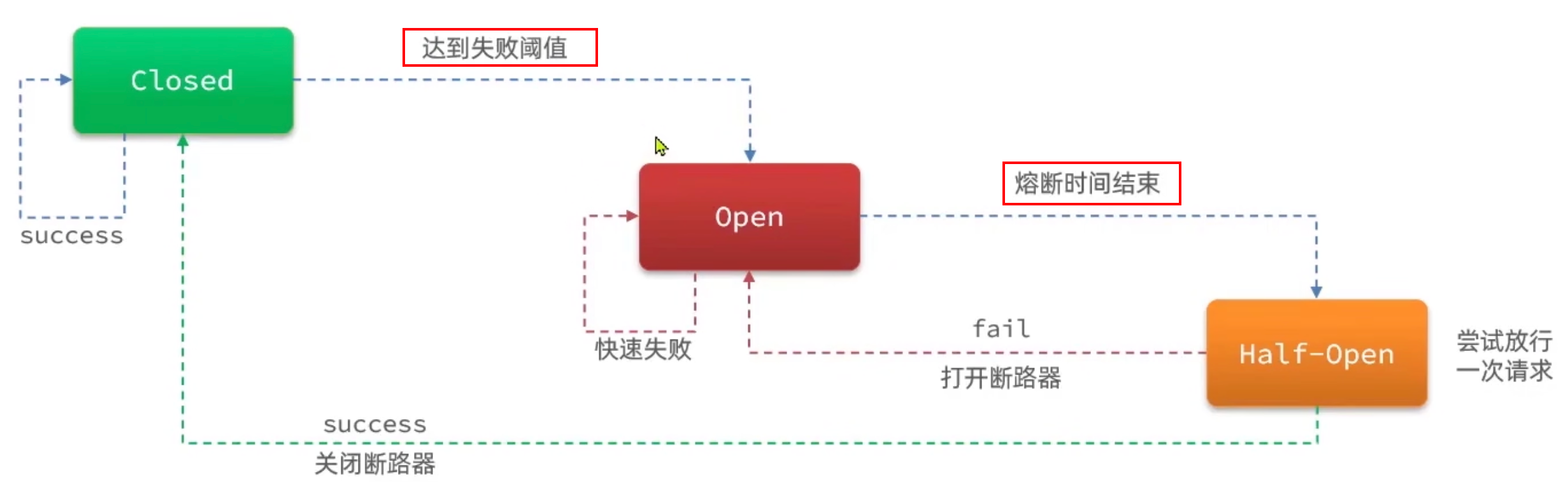 断路器状态