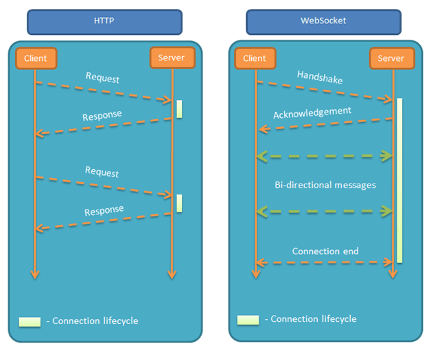 WebSocket 双向通信