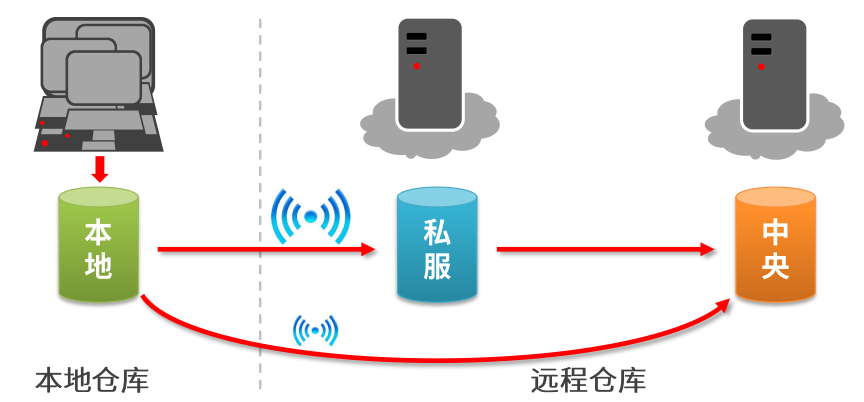 Maven 仓库