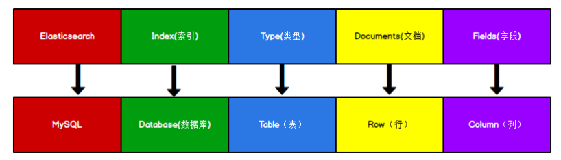 ElasticSearch 和 MySQL 概念对比