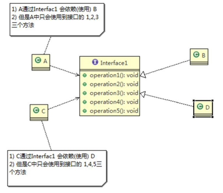 违反接口隔离原则