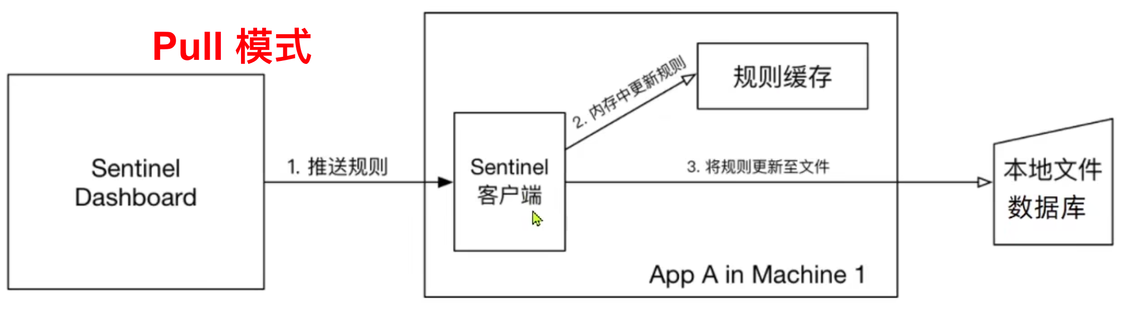 规则持久化模式