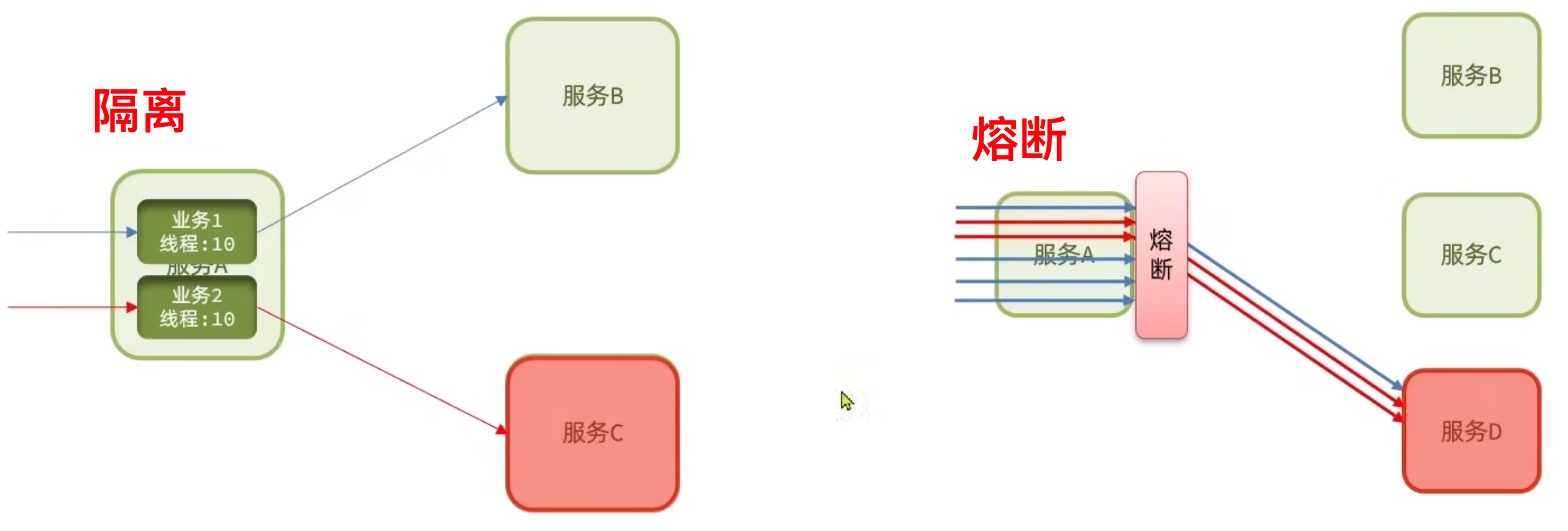 熔断降级与保护系统