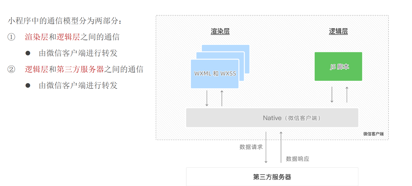 小程序通信模型