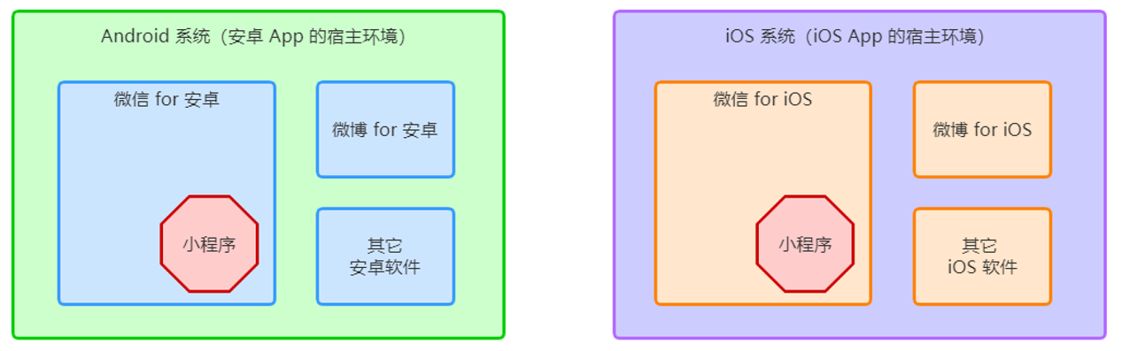 微信宿主环境