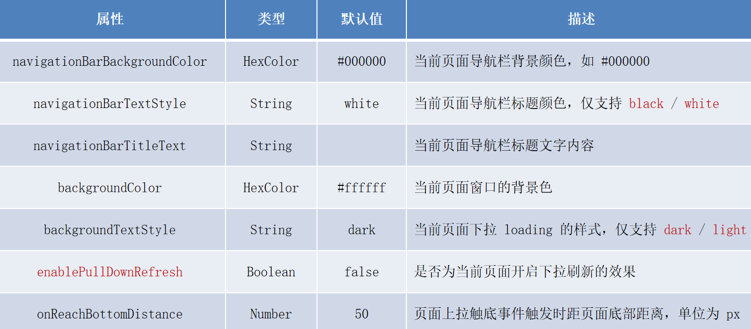 页面配置中常用的配置项