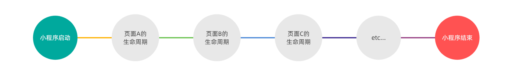 生命周期分类