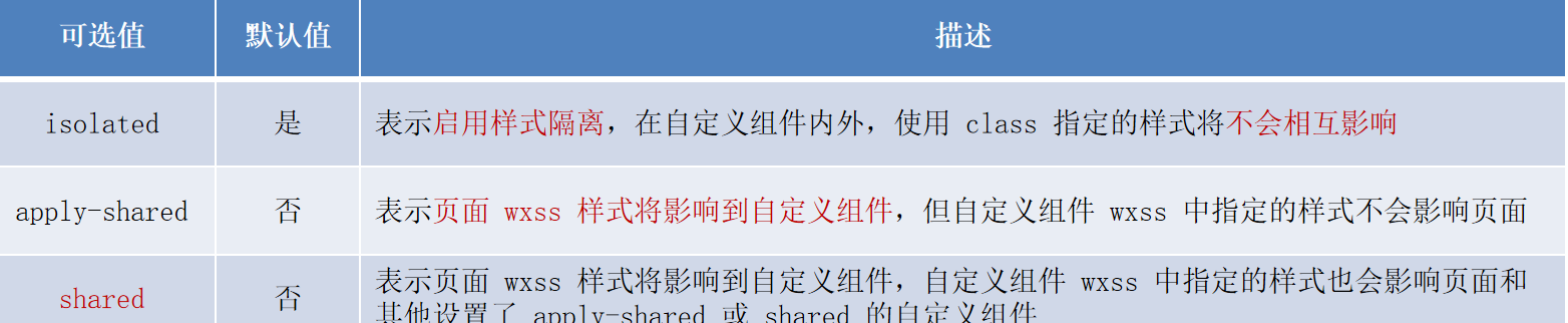 styleIsolation 的可选值