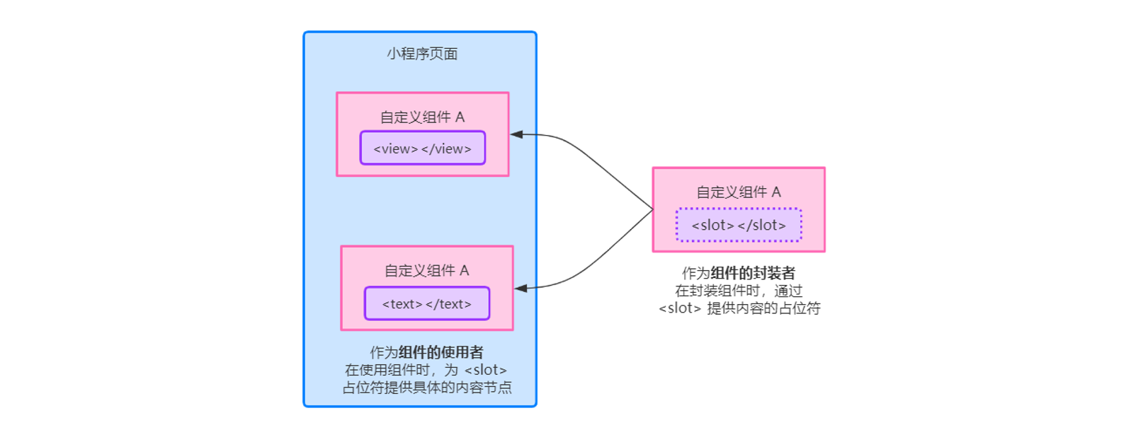 插槽示例