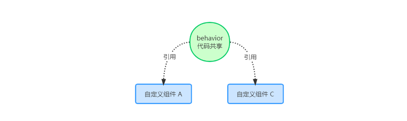 Behaviors 概念图