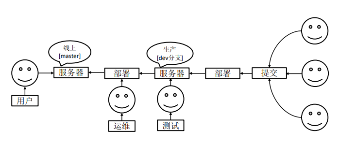 分支的概念