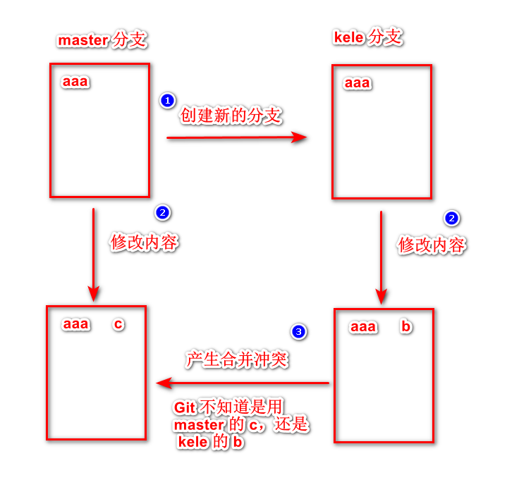 冲突文件