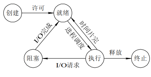 进程五种状态转换图