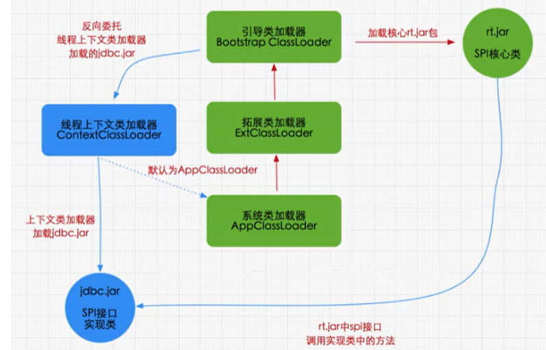 JDBC SPI 加载机制示意图