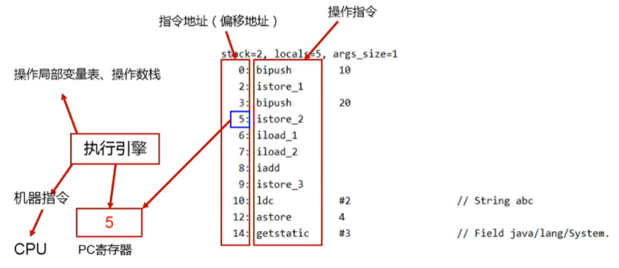 PC寄存器指示程序执行步骤
