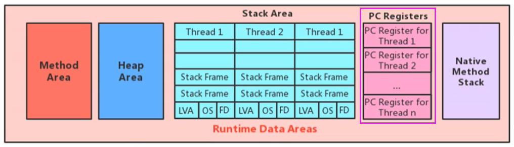 JVM 内存结构中的程序计数器