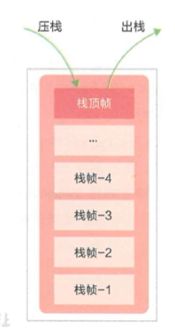 栈的基本操作：压栈与出栈