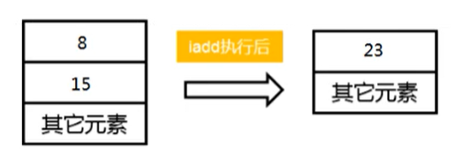 操作数栈示意图