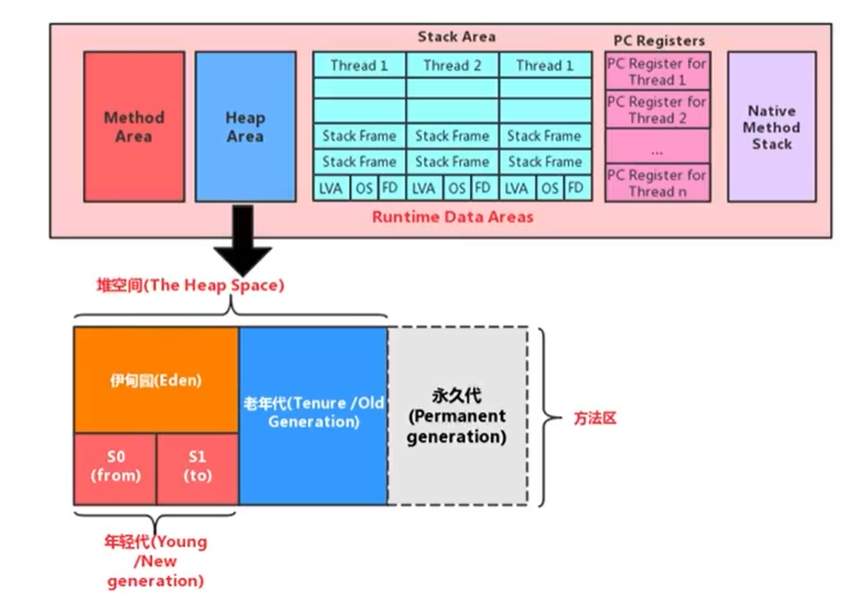 JDK 7 及之前的堆结构