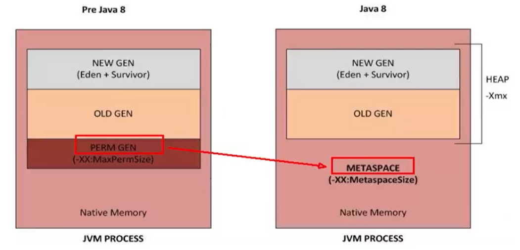 JDK 8 及之后的堆结构 (元空间取代永久代)