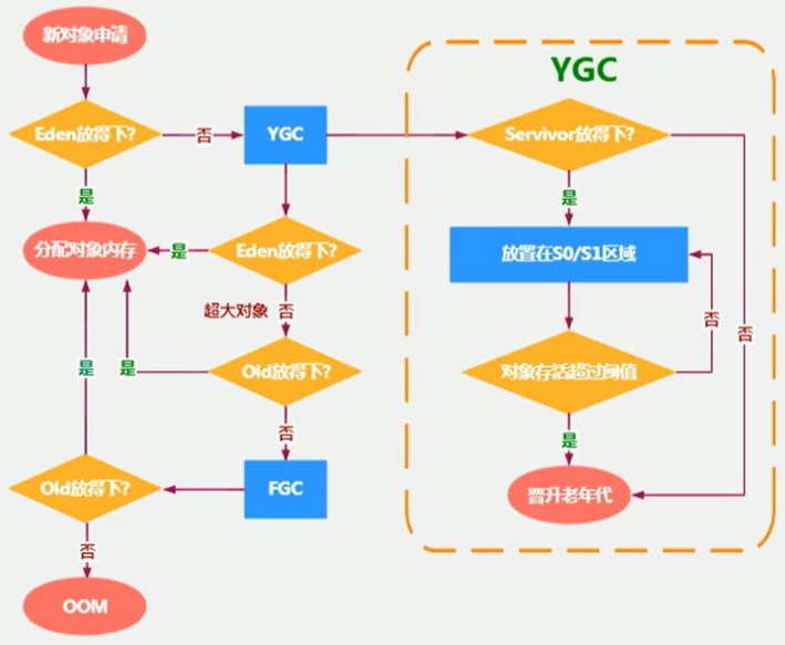 对象分配流程图