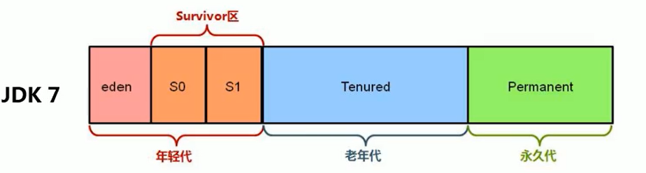 分代回收示意图