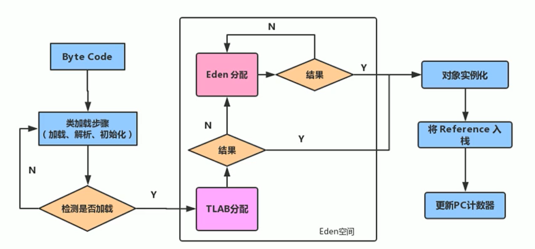 TLAB 分配流程