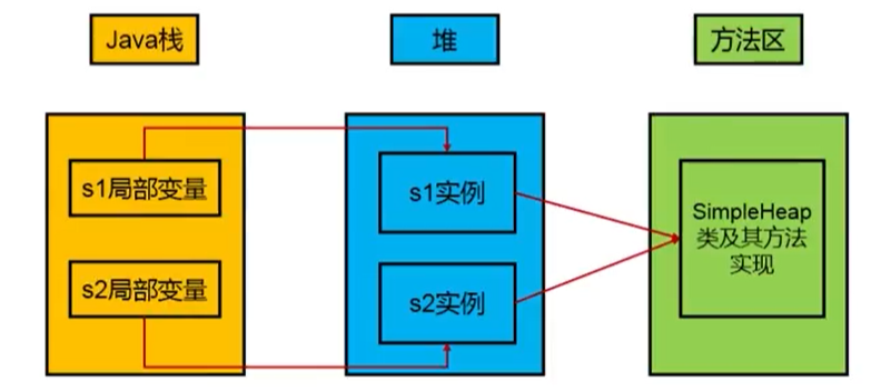 堆是 GC 的主要工作区域