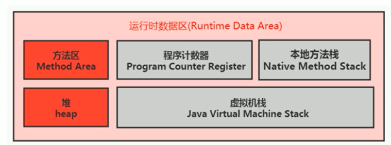 方法区与堆的逻辑关系