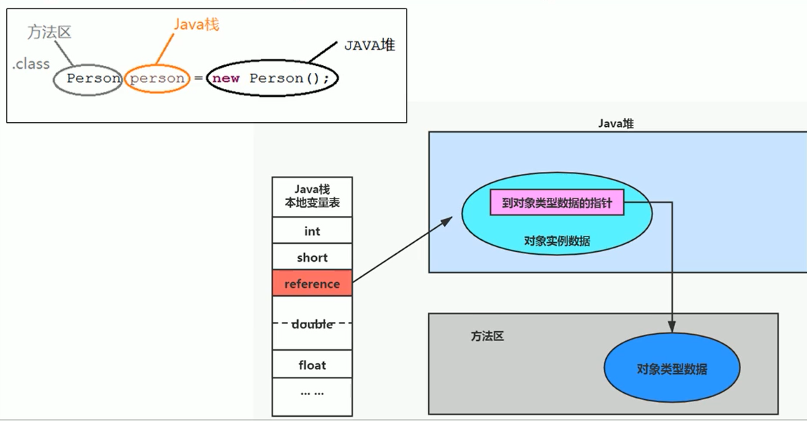 栈、堆、方法区的交互