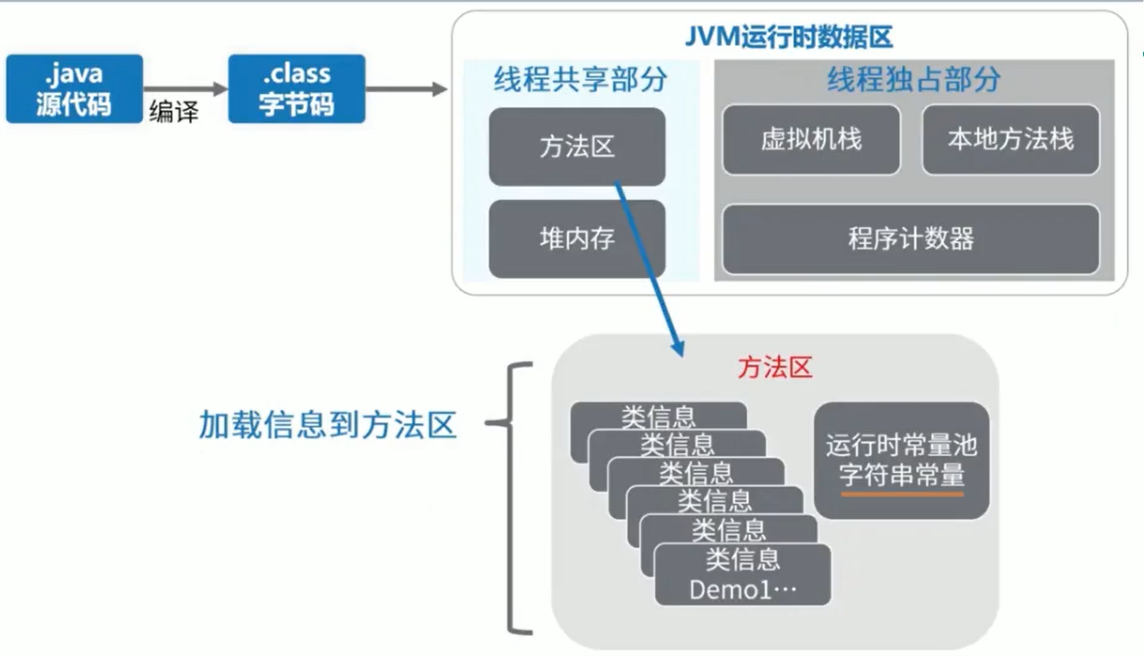 方法区内部结构概览