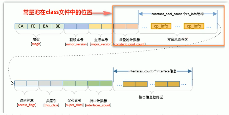 Class 文件结构与常量池