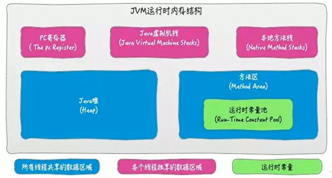 方法区包含运行时常量池