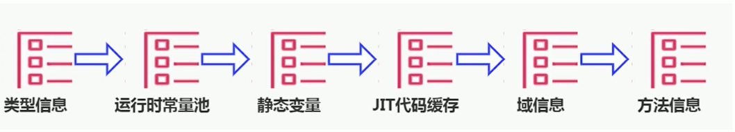 方法区存储内容细化