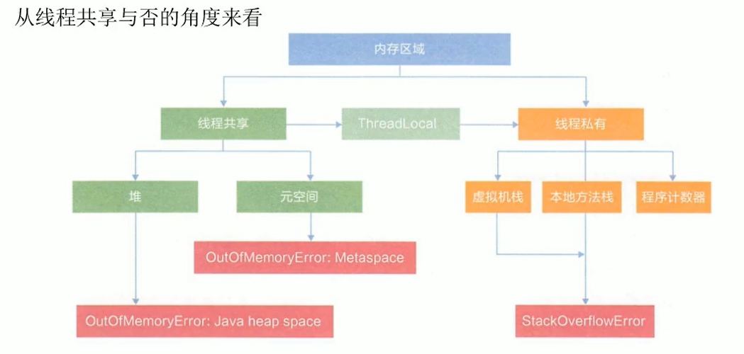 线程共享与私有区域