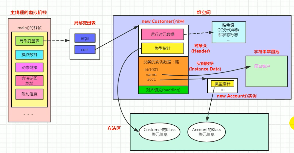 对象内存布局示例图