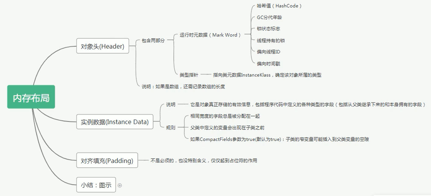 对象内存布局示意图
