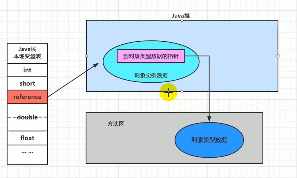 直接指针访问示意图