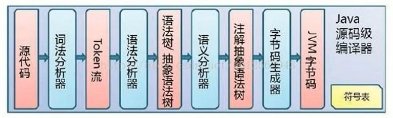 javac 编译流程